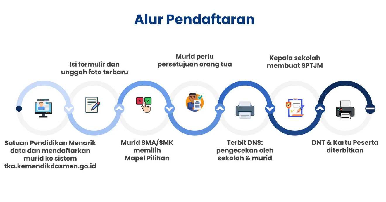 Pendaftaran TKA 2026 Tembus 3,5 Juta Siswa, Sekolah Diminta Validasi Data